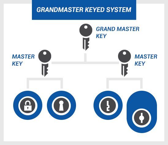 grand master keyed system